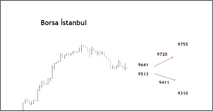 #Bist84 Borsa Kapanış 9524 👍

🔸Grafiğimizde Verdiğim Rakamlara bakalım.  9720 direncine ulaşıp tekrar 9500 desteğine geldi.

🔸Şimdiki direnci artık 9641 oldu.Bugun burayı aşamadı ve baskı geldi.

🔹Şimdiki tepki yükselişi alacağı yer 9411 bölgesi.

📍Hisse bazlı çalışmaya…