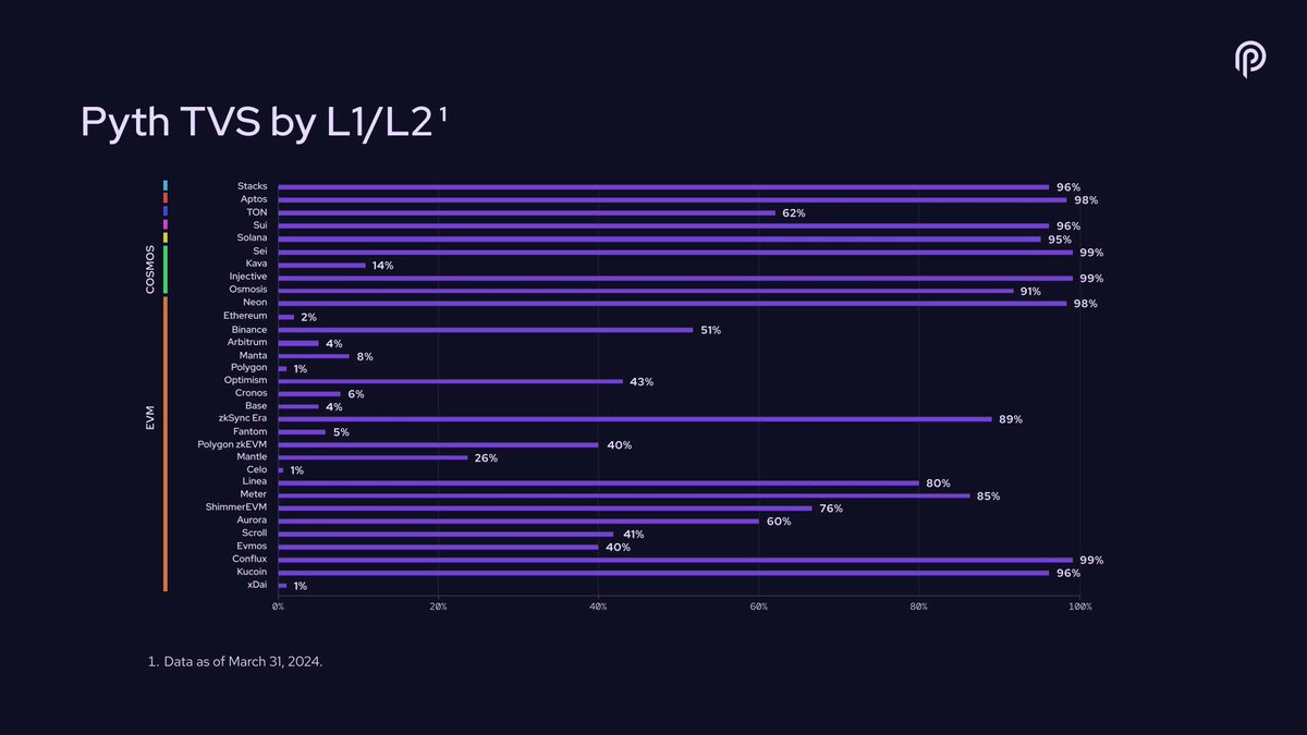 Total Value Secured (TVS) is the total value locked in DeFi protocols secured by a particular oracle Pyth’s TVS is over 90% on 10 chains and over 50% on another 7 chains Is your dapp Powered By Pyth?