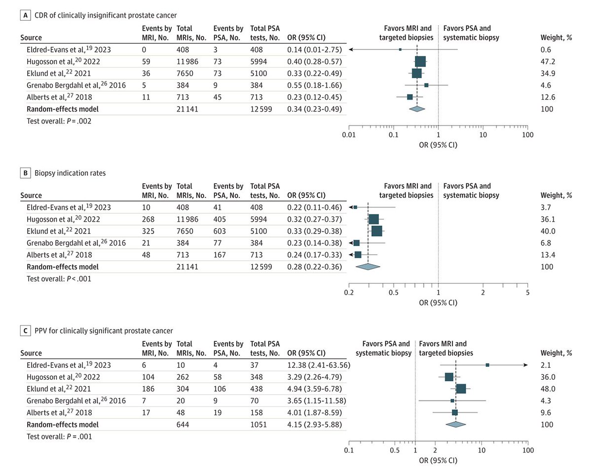 Most viewed in the last 7 days from @JAMAOnc: 

Do prostate cancer screening pathways that incorporate MRI and targeted biopsies outperform strategies that rely solely on PSA testing and systematic biopsy? 

Presented at #EAU24 

ja.ma/3UhFNIA