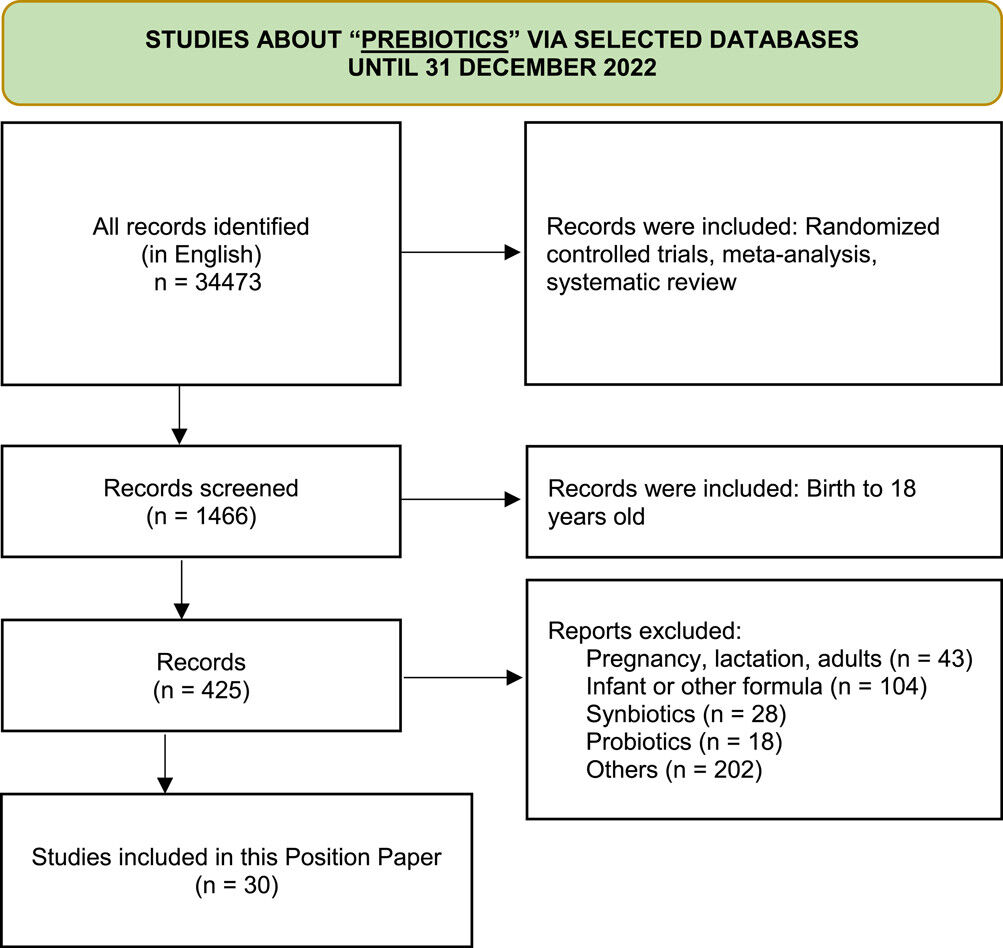 #SocietalPaper @ESPGHANSociety paper reviews prebiotic supplementation in children with GI disorders: limited evidence precludes positive recommendations. 📣 Calls for more randomized trials. bit.ly/3W0Itv9 #openaccess