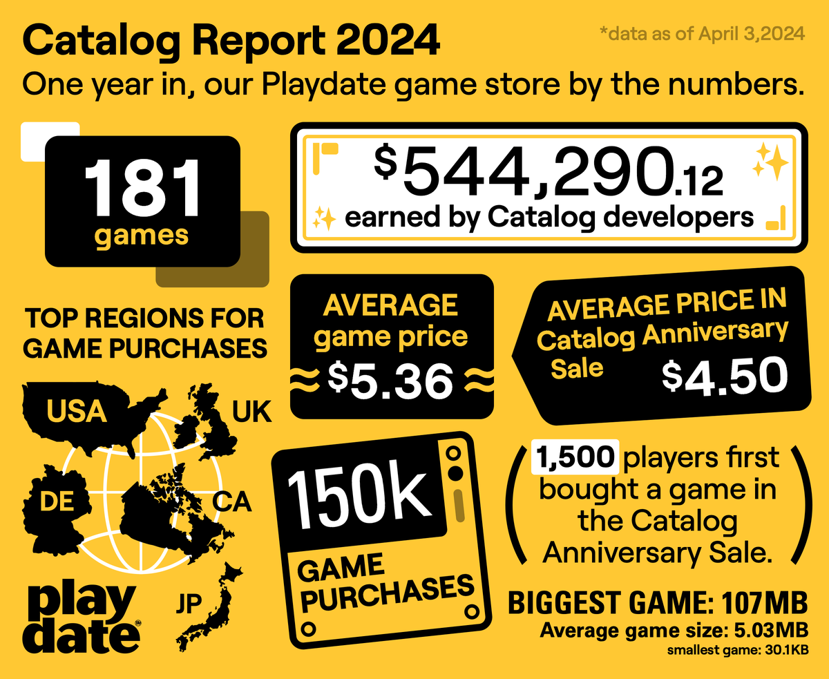 A little over a year ago, we launched Catalog for Playdate, with 16 titles and our futuristic 'Crank to Buy' technology. If you're curious, here's how our curated, on-device store is doing! And remember, games just keep getting added — see what's new: play.date/games
