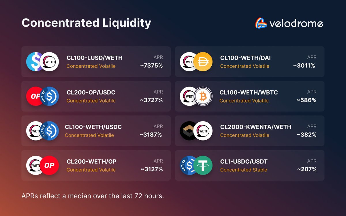 Velodrome Slipstream LP Rewards Update 🚴 • $LUSD - $WETH: ~7375% • $OP - $USDC: ~3727% • $USDC - $WETH: ~3187% • $WETH - $OP: ~3127% • $WETH - $DAI: ~3011% • $WETH - $WBTC: ~586% • $KWENTA - $WETH: ~382% • $USDC - $USDT: ~207%