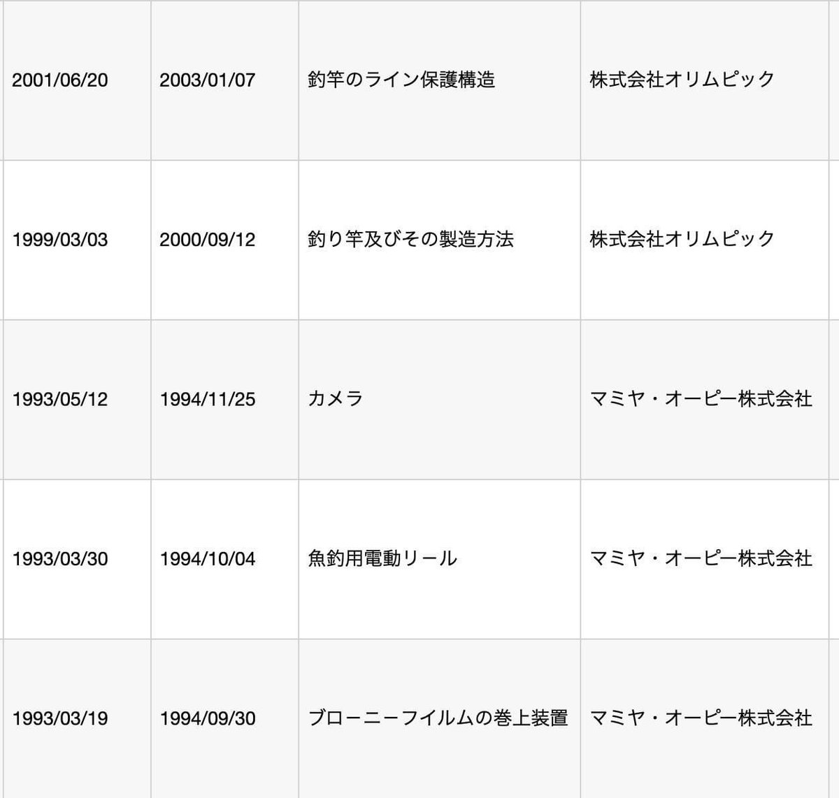 000watty000's tweet photo. とある特許を調べていたらカメラのマミヤ・オーピーとオリムピックという会社の特許申請内容が妙に関係している。
調べてみるとオリムピックがマミヤになりその略称としてオーピーが残ったらしい。
自動雀卓とかパチンコ台→カメラ→釣りと、ブームに乗っかりまくっている。

https://t.co/xNuEppzHqU https://t.co/bSaRE3ULnI