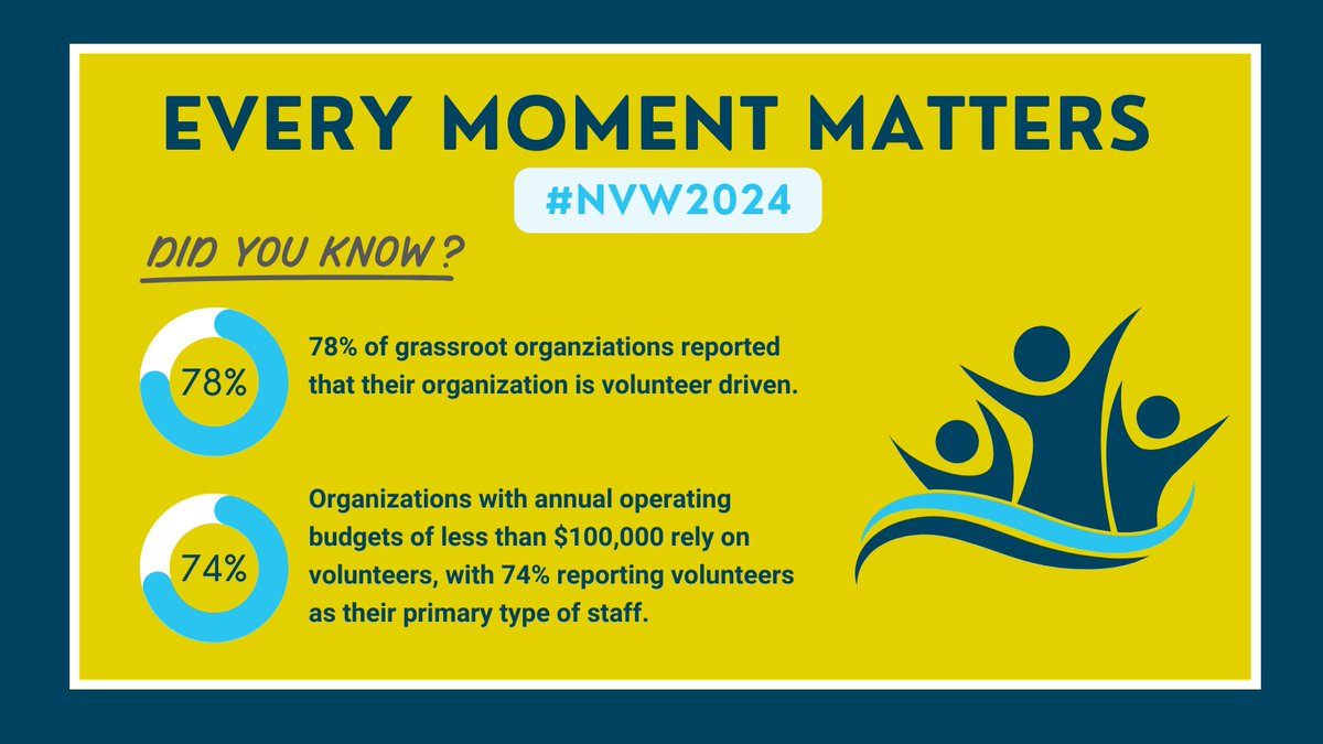 Did you know: Volunteers are the heart of Ontario's nonprofit sector, with a significant number of organizations heavily relying on their invaluable contributions. Their dedication supports essential services, making every moment matter. #NVW2024 #EveryMomentMatters