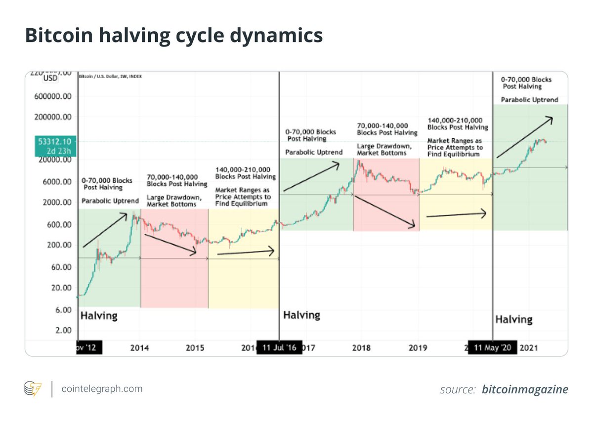 Cointelegraph's tweet photo. Wondering what #Bitcoin’s halving event is all about? 

We’ve got you covered! 🧵 👇 https://t.co/UVi3Zox9uA