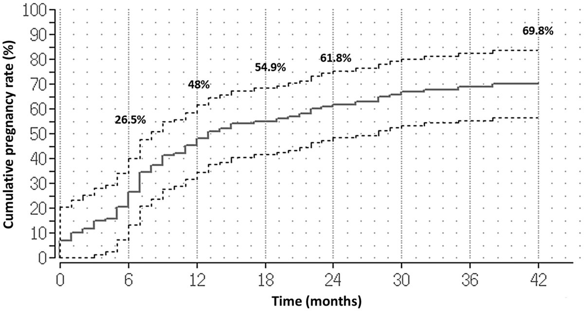 #OpenAccess clinical article: 'Pregnancy after laparoscopic surgery for endometriosis: How long should we wait? A retrospective study involving a long-term follow up at a university endometriosis center' by Morva Tahmasbi Rad et al. Read now: doi.org/10.1002/ijgo.1…