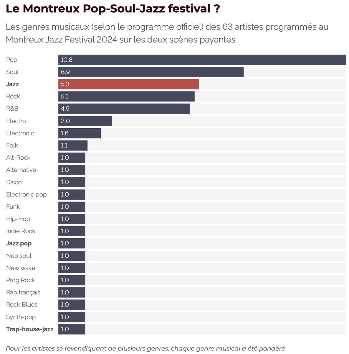 duc_qn's tweet image. Quelle est la part de #jazz au festival de Montreux 2024 ?

Voici les genres musicaux des 63 artistes à l’affiche payante de l’édition 2024

👇🏼
letemps.ch/culture/en-un-…

@MontreuxJazz @LeTemps #dataviz #FirstWorldProblem