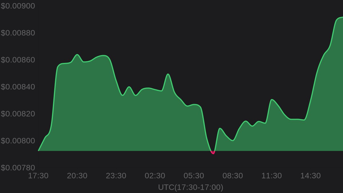 🔥 Hot Trending

💎 Niza Global $NIZA

💰 Price: $0.00891
⚡️ 24h change: +12.52%
📈 24h high: $0.00893
📉 24h low: $0.00789

#NizaGlobal