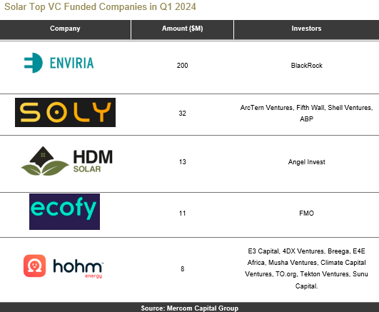 The top #VC-funded companies in Q1 2024 were: ENVIRIA, which raised $200 million; Soly, with $32 million; @HDMSolar, with $13 million; @EcofyDC, with $11 million; and @hohm_sa, with $8 million tinyurl.com/MercomSolarQ12…