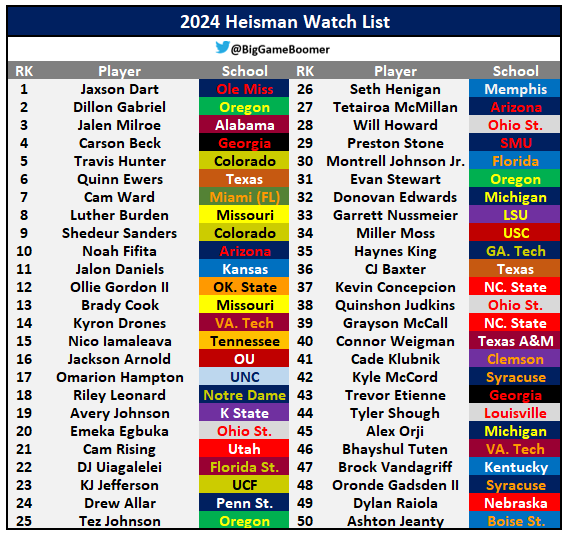 2024 Heisman Watch List 🏆👀