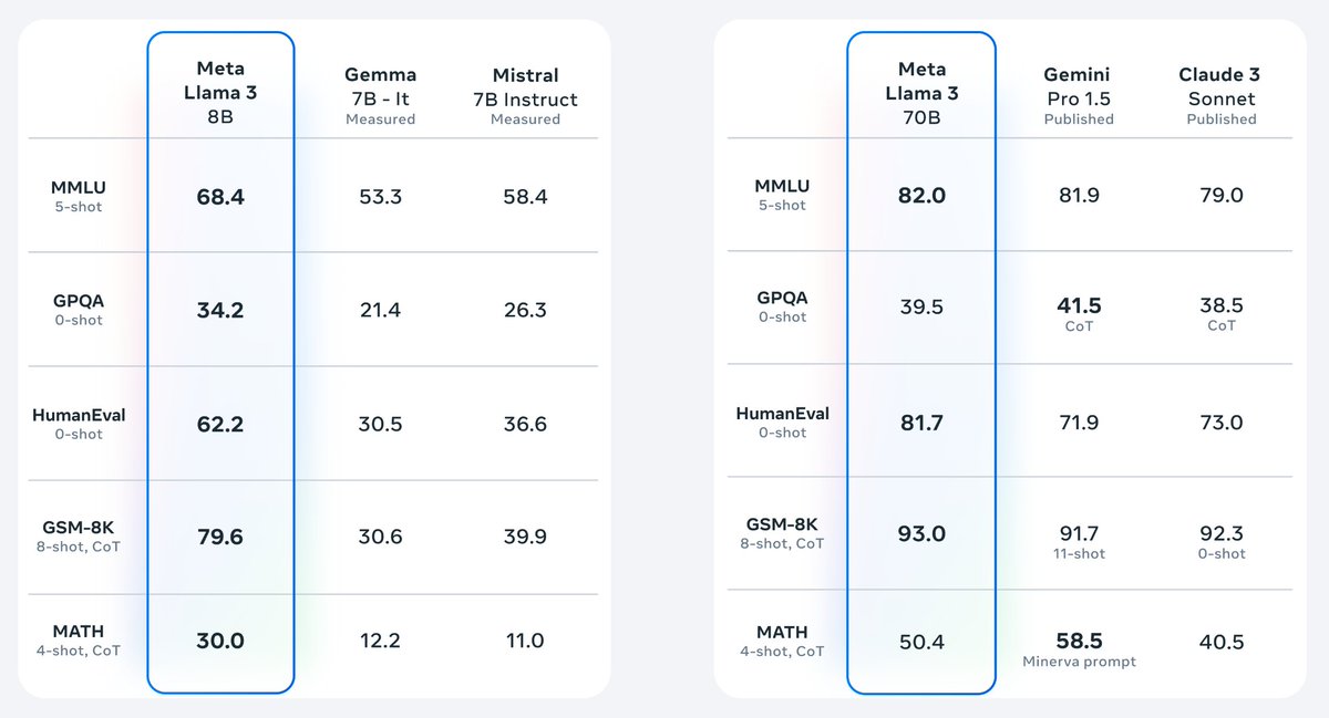 LLAMA-3 IS OUT! llama.meta.com/llama3/