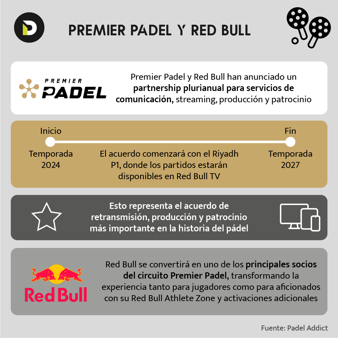 deportesinc's tweet photo. Premier Padel y Red Bull unen fuerzas en un acuerdo histórico #padel #redbull #sportsbiz

https://t.co/SKcypFcXOB https://t.co/iE6J9fKoUO