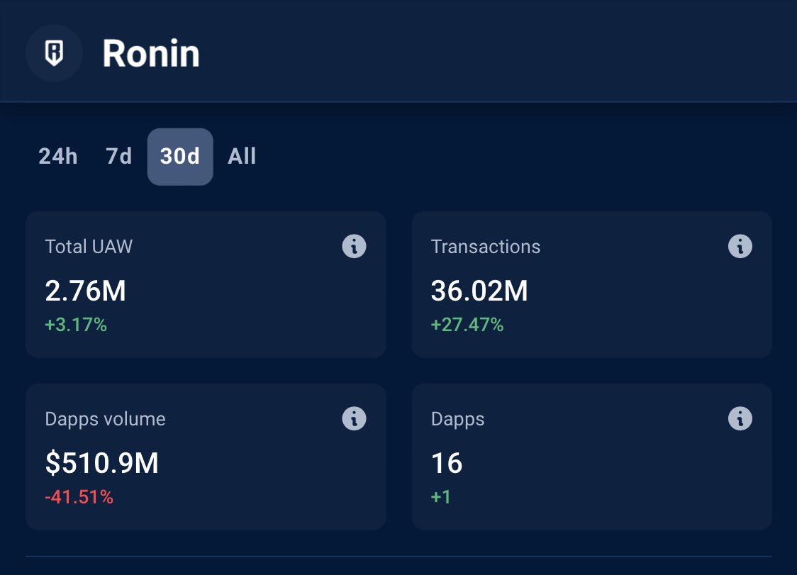 Ronin Network and its ecosystem gaining traction 🚀 Approaching 3 million active wallets in the month. And dapp transactions up 27% to 36 MILLION! 🤯 @Ronin_Network $RON Data from @DappRadar