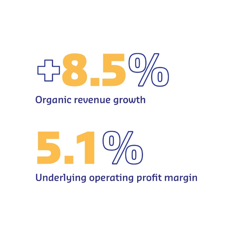 SodexoGroup's tweet photo. This morning, we announce solid First Half Fiscal 2024 results with an organic revenue growth at +8.5% and an underlying operating profit at +16.9% at constant currencies, margin up +40 bps. 

#Business #Performance #Strategy #Sodexo