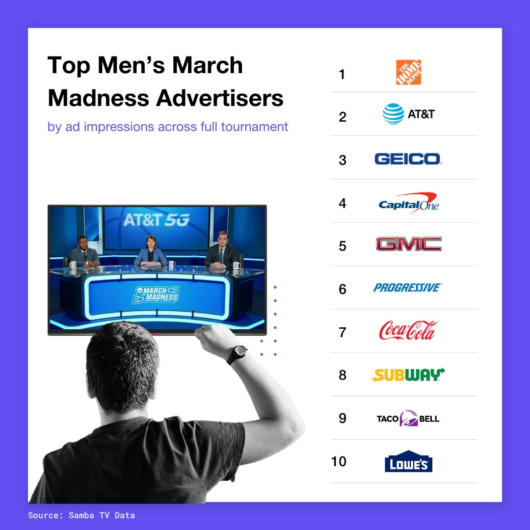 Not over what a baller @CaitlinClark22 is and the excitement of this year’s #MarchMadness 🏀🏆? Neither are we. 💥Check out the top advertisers from the women’s and men’s tournaments below. @HomeDepot was the top brand throughout both! #SambaTVInsights #MarchMadness #HomeDepot