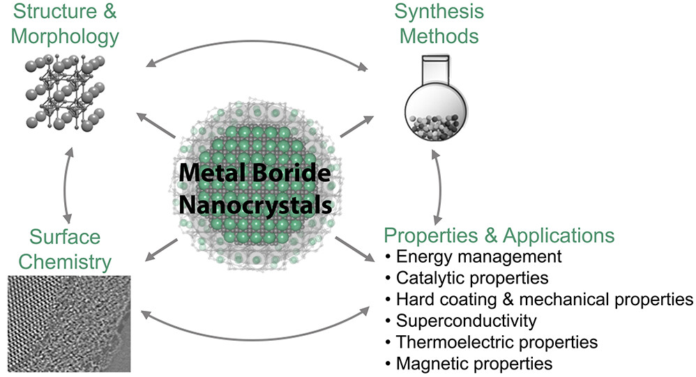 Metal Borides: From Industrial Classics to Versatile Colloidal #Nanocrystals for Energy, Catalysis, and Hard Coatings Applications

By @ProtesescuGroup et al. @univgroningen 

Read the #Perspective 👉 go.acs.org/8Yd