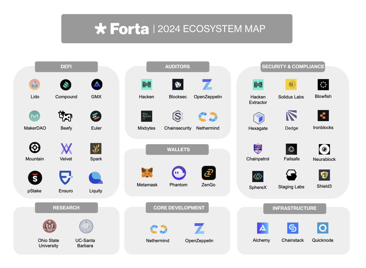 Explore the Forta ecosystem—more than just security provider, Forta is a comprehensive platform that powers and protects more than 100 web3 teams 🛡️  

Learn more ➡️ forta.org/blog/sizing-up…