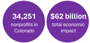 #Colorado #nonprofits are appreciated for their service to community, but not often recognized for their contribution to our economy. Check out this data from the new Colorado Nonprofit Economic Impact Report