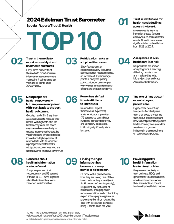healthythinker's tweet photo. Trust + empowerment are a superpower for #publicealth

New #Edelman #Trust Barometer on trust+health shows >erosion in #healthcitizens' faith in government, media &amp; NGOs for #healthcare

https://t.co/A41n6Tnxwn

Must de-politicize health, fight info crisis &amp; engage doctors

#SDoH https://t.co/gmcxRlr2sr