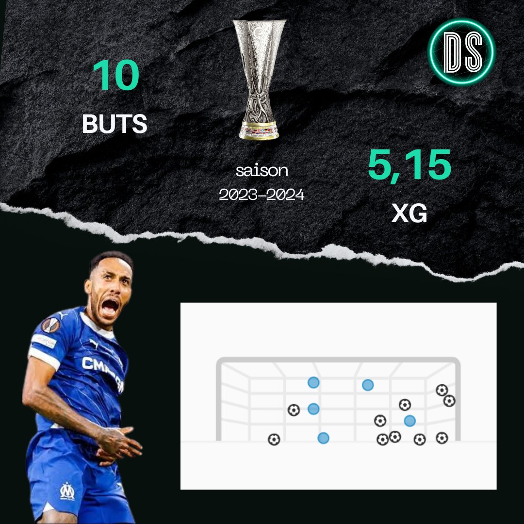 Aubameyang a marqué presque 2 fois plus de buts que ce qu'il aurait dû en Europa League cette saison 📈

Ce qui fait de lui l'attaquant le plus clinique des compétitions européennes cette année 🔥

#OMSLB #OM #BENFICA #STATS #DEEPSCOUTING
