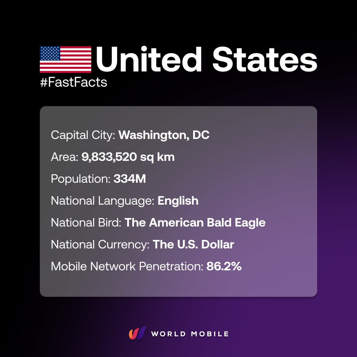 🦅 As we uncover more about the connectivity landscape of the United States, let's take a quick detour to explore the country's unique culture as well.

👇 Discover 7⃣ #FastFacts about the world's third most populous nation below!

#WorldMobile #DePIN #Connectivity