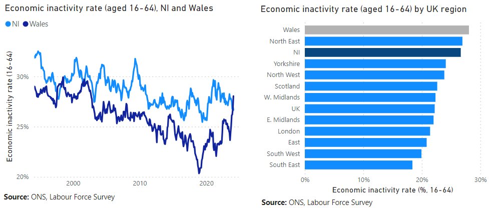 MarkMagill1982's tweet photo. Good news: NI does not currently have the highest economic inactivity rate in the UK. (a rarity over the past 30 years)
Bad news: It's more a story of deterioration in other GB regions (despite recent fall, NI's inactivity rate is still higher than in 2019). https://t.co/qx4YkpdMrj