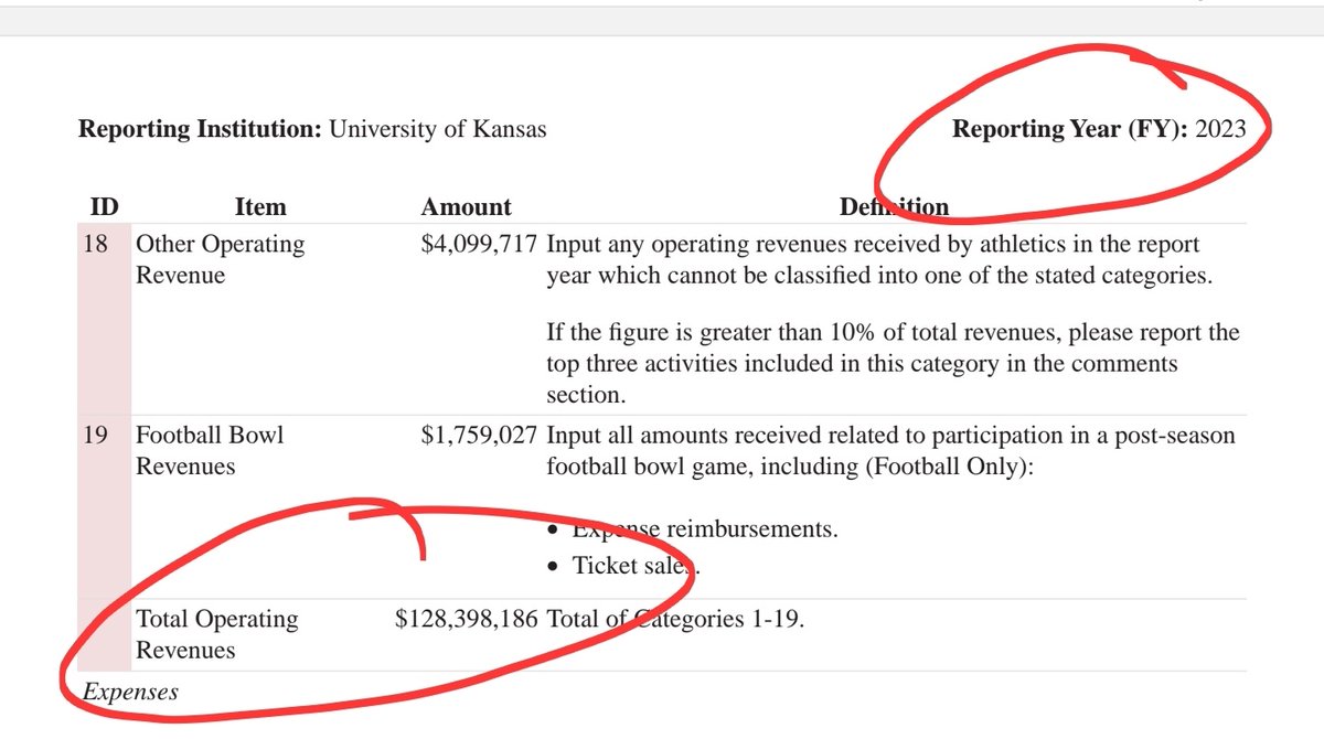 NCAA Financial Reports are publicly available.  In FY23, KU brought in $128m, not $206m lmao.  You guys believe anything.