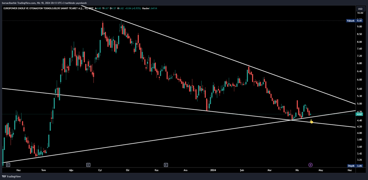#eupwr Burada da trend dibindeyiz ve o yeşil mum önemliydi