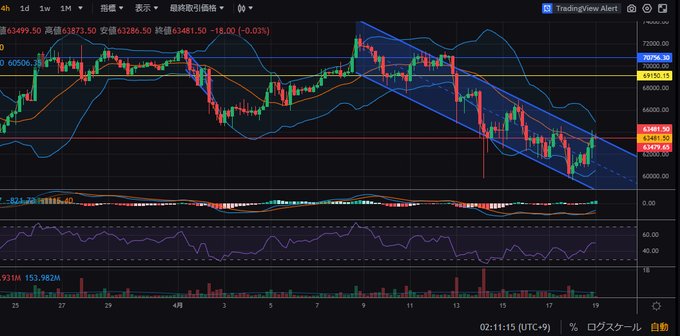 この平行チャネルを上抜けしたらロング入れてみっかな? #BTC https://t.co/JGyrqsFFkv<a href="/tag/btc"class="tags">#BTC</a>