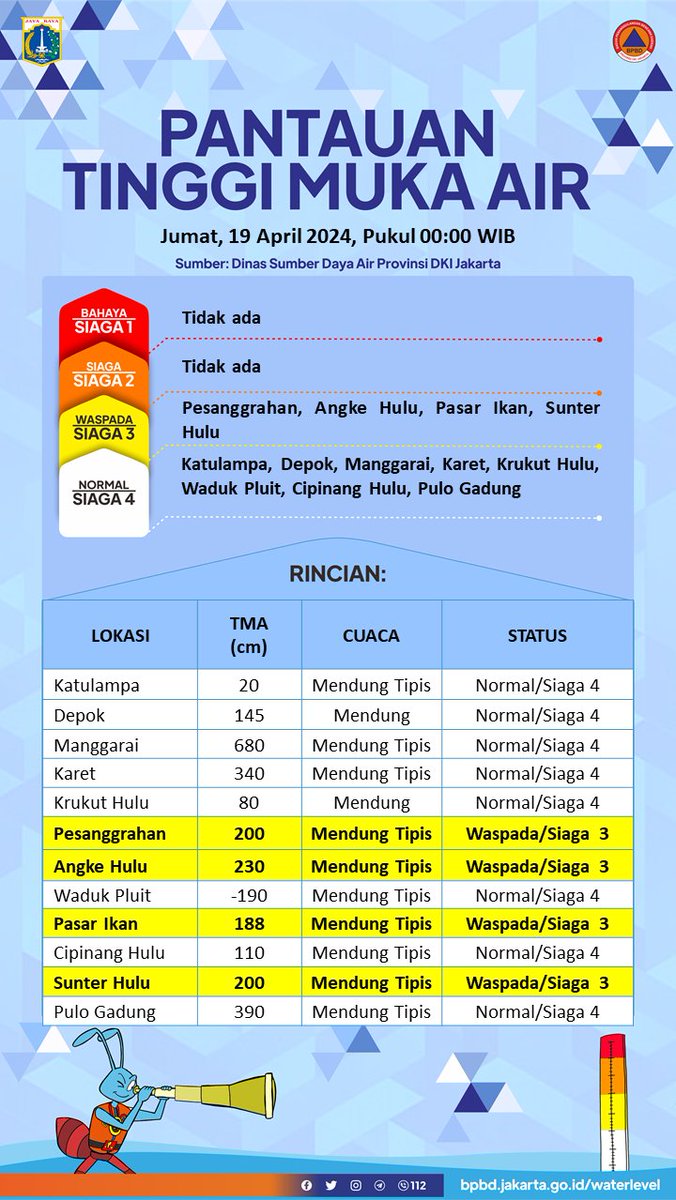 UPDATE TINGGI MUKA AIR Jumat, 19 April 2024, Pukul 00:00 WIB Sumber: Dinas SDA DKI Jakarta Selengkapnya dapat diakses pada: bpbd.jakarta.go.id/waterlevel