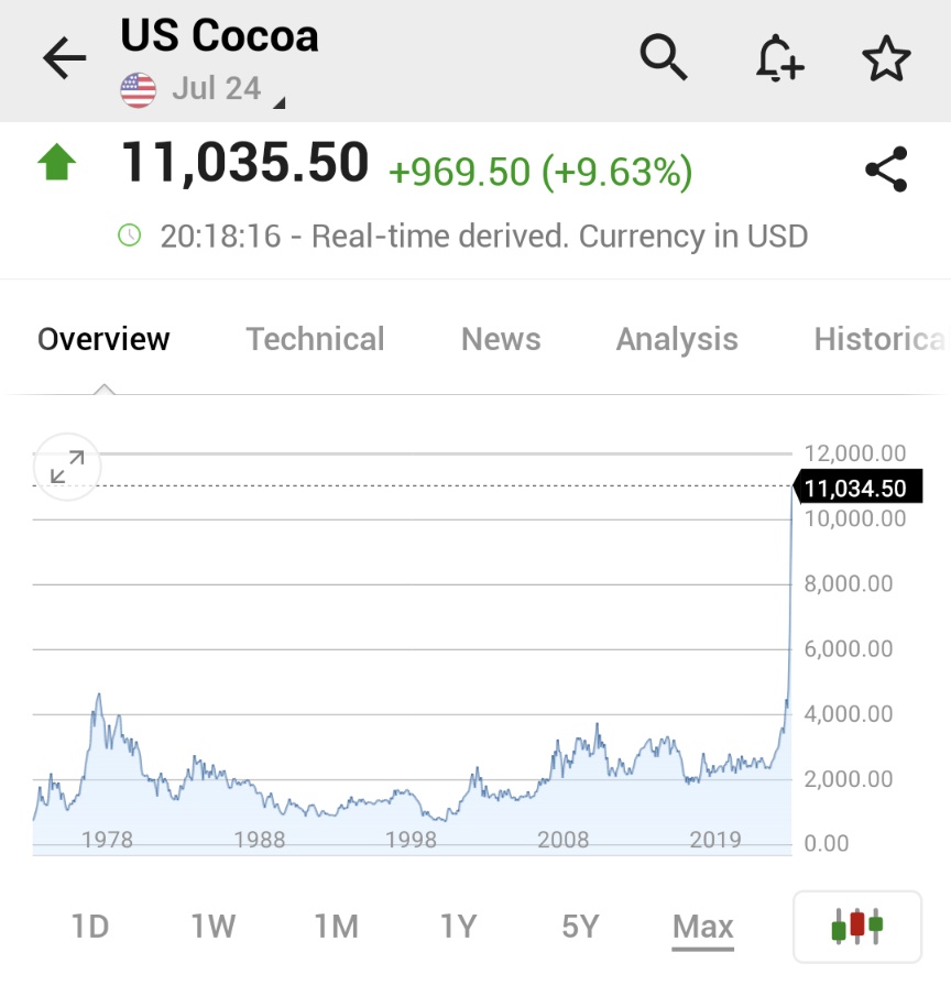 ⚠️BREAKING: *U.S. COCOA SURGES MORE THAN 10% ABOVE $11,000 PER TON FOR THE FIRST TIME IN HISTORY