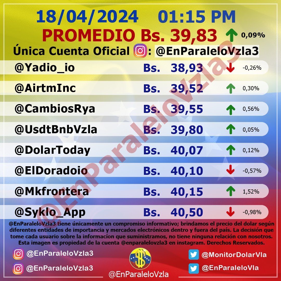 🗓 18/04/2024 🕒 1:15 PM 💵 Bs. 39,83 🔺 0,04% Bs 0,09