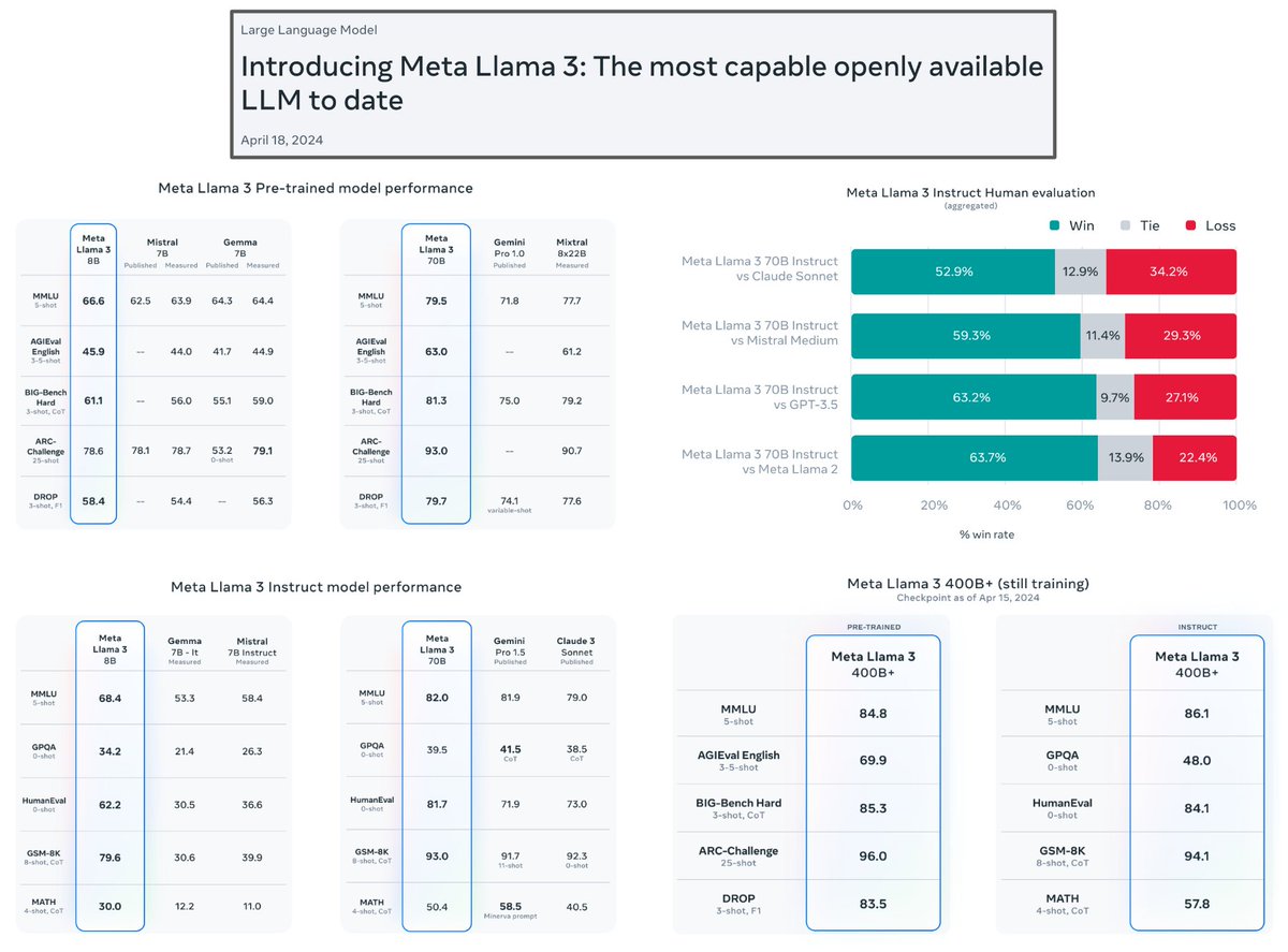 LLaMA-3 is a prime example of why training a good LLM is almost entirely about data quality… TL;DR. Meta released LLaMA-3-8B/70B today and 95% of the technical info we have so far is related to data quality: - 15T tokens of pretraining data - More code during pretraining