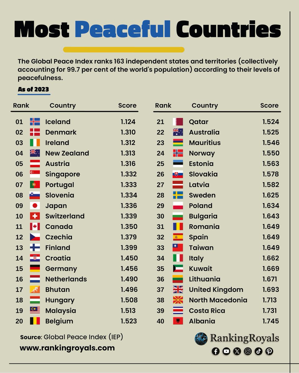 Most Peaceful Countries in 2023. From Iceland's geographical isolation and commitment to renewable energy to Switzerland's neutrality and strong institutions, these countries demonstrate that peace is possible and sustainable.