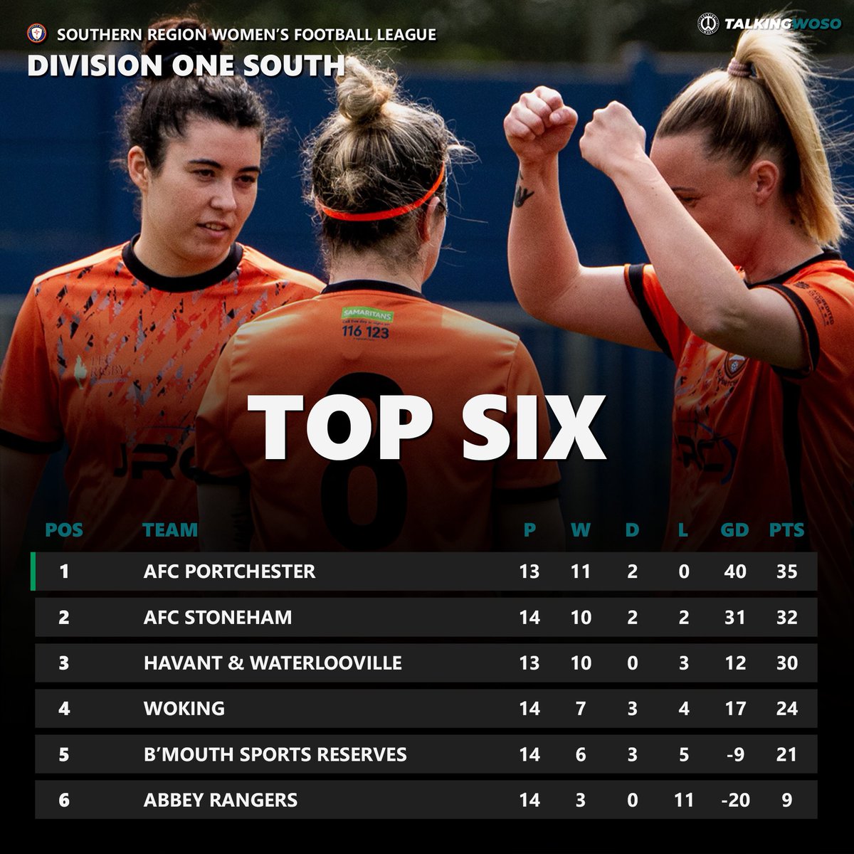 💥 Unbeaten 🏆 Champions ✅ Completed @SthRgnWFL Division One South 🆙 @portchyladies 📸 @LindsayHyde1