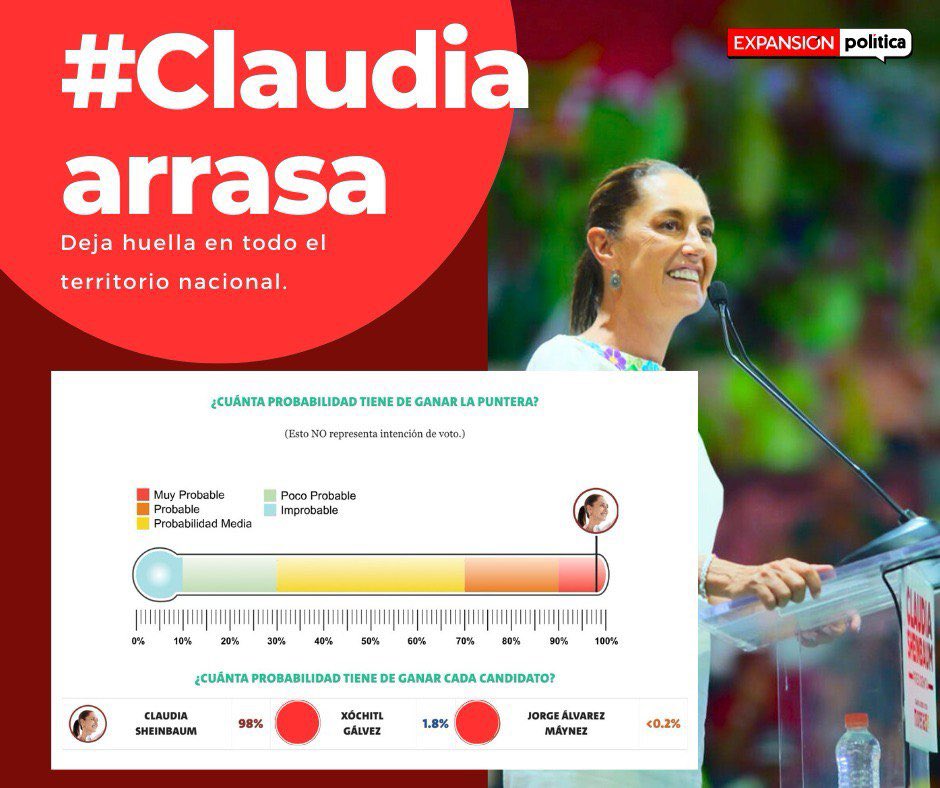 Claudia Sheinbaum sigue avanzando en las encuestas. ¡Apoyo total al Plan C! #ClaudiaArrasa