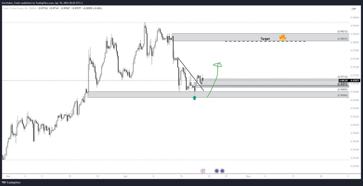 #EURCHF