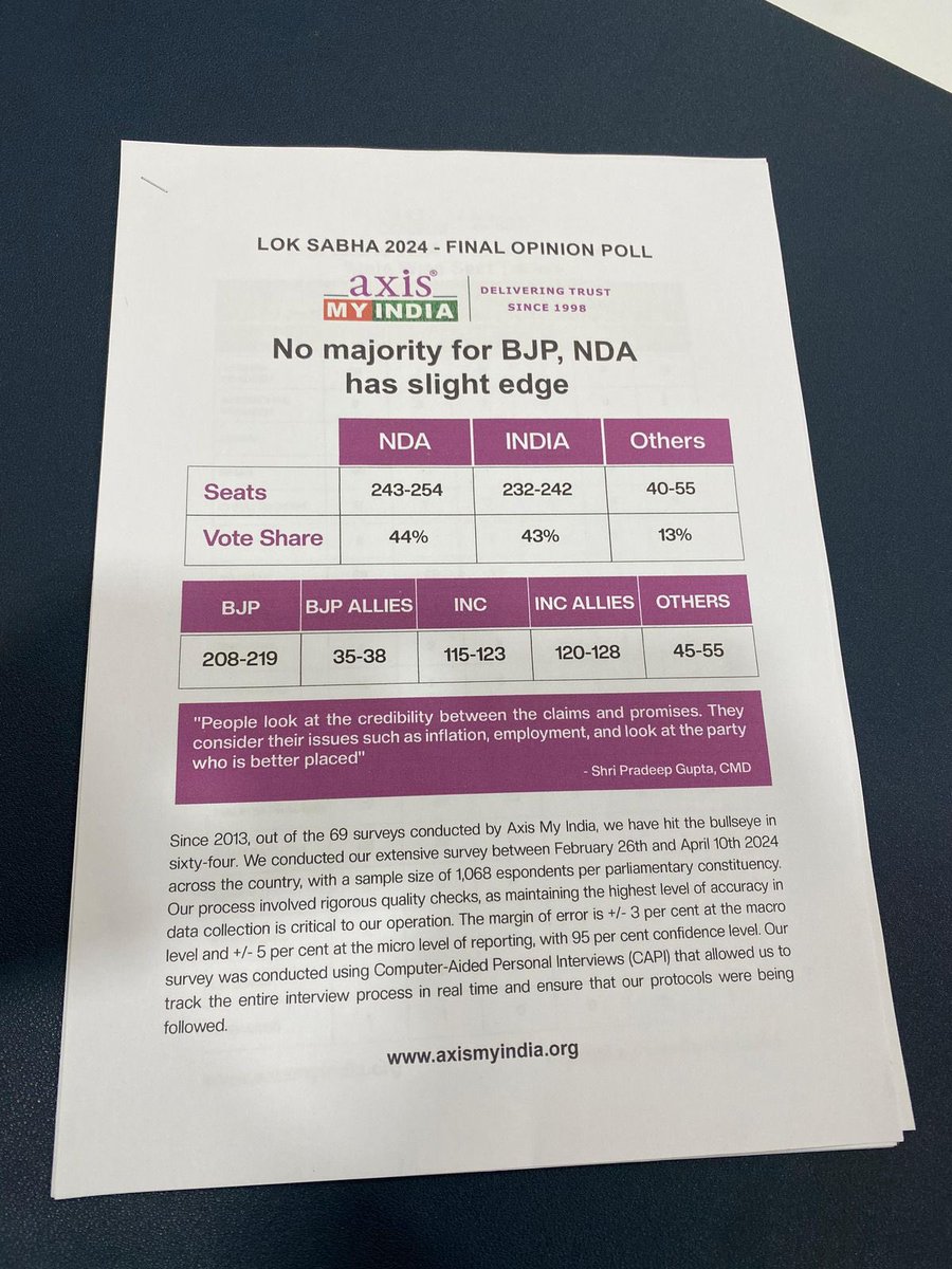 DhivCM's tweet photo. Axis My India head Pradeep Gupta deleted his own tweet making predictions that BJP is losing massively in the elections! 

Now his final opinion poll on the basis of which he said that has LEAKED - showing about 242 for INDIA and 257 for NDA, with 116 for INC and 212 for BJP.

This election is very close - don't let the godi media fool you! The more people hear about Congress guarantees, and learn about Modi's massive corruption, the more people will swing to INDIA. Already vote-shares are almost equal - a little more effort and INDIA will win! 

#INDIAlliance