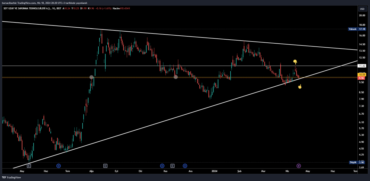 #sdttr Yine 10$ ve yine trend desteğindeyiz,dirençten döndük geldik buralara geri