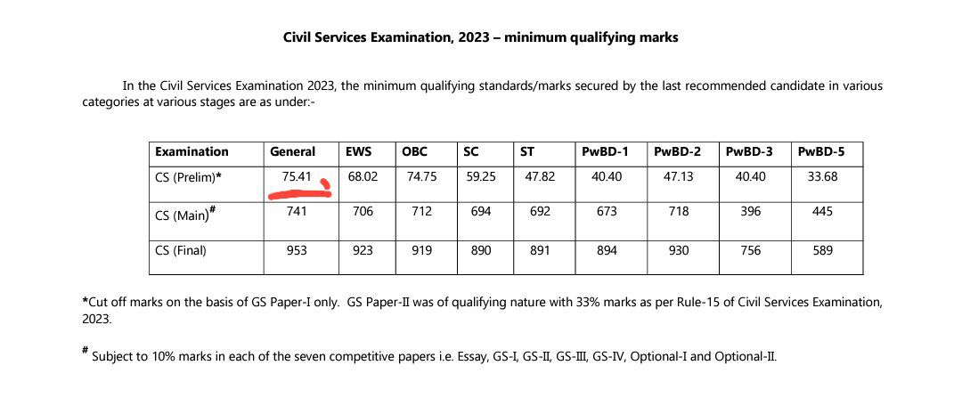 Prelims cut-off for CSE 2023 for General category was merely 75.41, probably the lowest in UPSC's history.
We stand vindicated, our movement against Unfair CSAT in 2023 Pre stands vindicated. Sadly UPSC is yet to give compensation for this loss of aspirants.#CSAT #UnfairCSAT2023