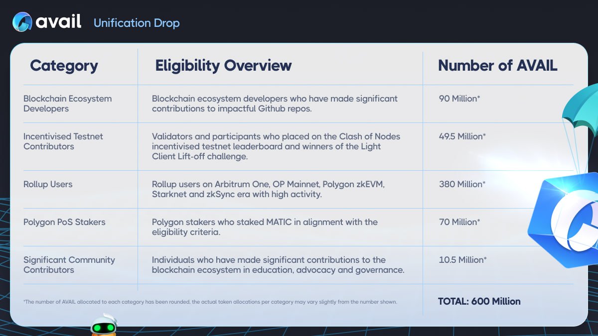 🪂Avail $AVL Airdrop Sayfası Geldi Dostlar🔥 #Airdrop için toplamda 600M $AVL ayrılmış Buradan kazanıp kazanmadığınızı kontrol edin👇 claim.availproject.org Uygunluk Kriterleri👇 ⚡️Ekosistem Geliştiricileri (Github): 90M ⚡️Teşvikli Testnet Katılımcıları: 49,5M ⚡️Rollup…