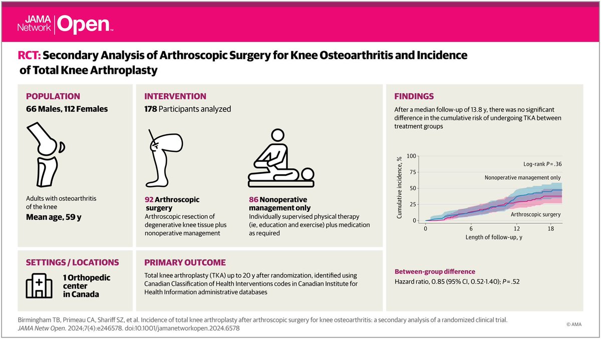 NEW #ICESWestern📄 with @SZ_Shariff, @SNDixon and @JenniferNSReid in the @JAMANetworkOpen: “Incidence of Total Knee Arthroplasty After Arthroscopic Surgery for Knee Osteoarthritis” ja.ma/4aYpNAG @ICESOntario #OrthopedicsResearch