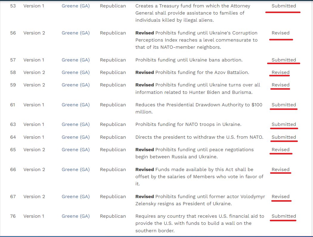 ShawnElliottCO3's tweet photo. @McPhersonHall @westerncaucus @RepNewhouse @RepWesterman @RepPeteStauber @RepMTG So far none of the 23 amendments proposed by MTG have been voted on or approved. They've only been submitted (or revised).

I did see one from @RepMoskowitz that has potential, though maybe he should include Boebert so they can caucus together. https://t.co/987SkIYeVf