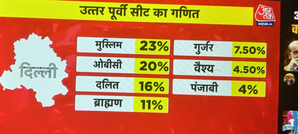 Shivamdwivedii's tweet photo. @ManojTiwariMP @BJP4India @aajtak @IndiaToday
We don't want to see this
We want to see how many Hindu in this area, how many Sunni, how many siya, how many hanafi, how many ahmadia, how many Barelvi, how many devbandi, how many taiyabi, akbari, jafri, dawoodi, sulemani..in t area https://t.co/2iUGLgCUKc