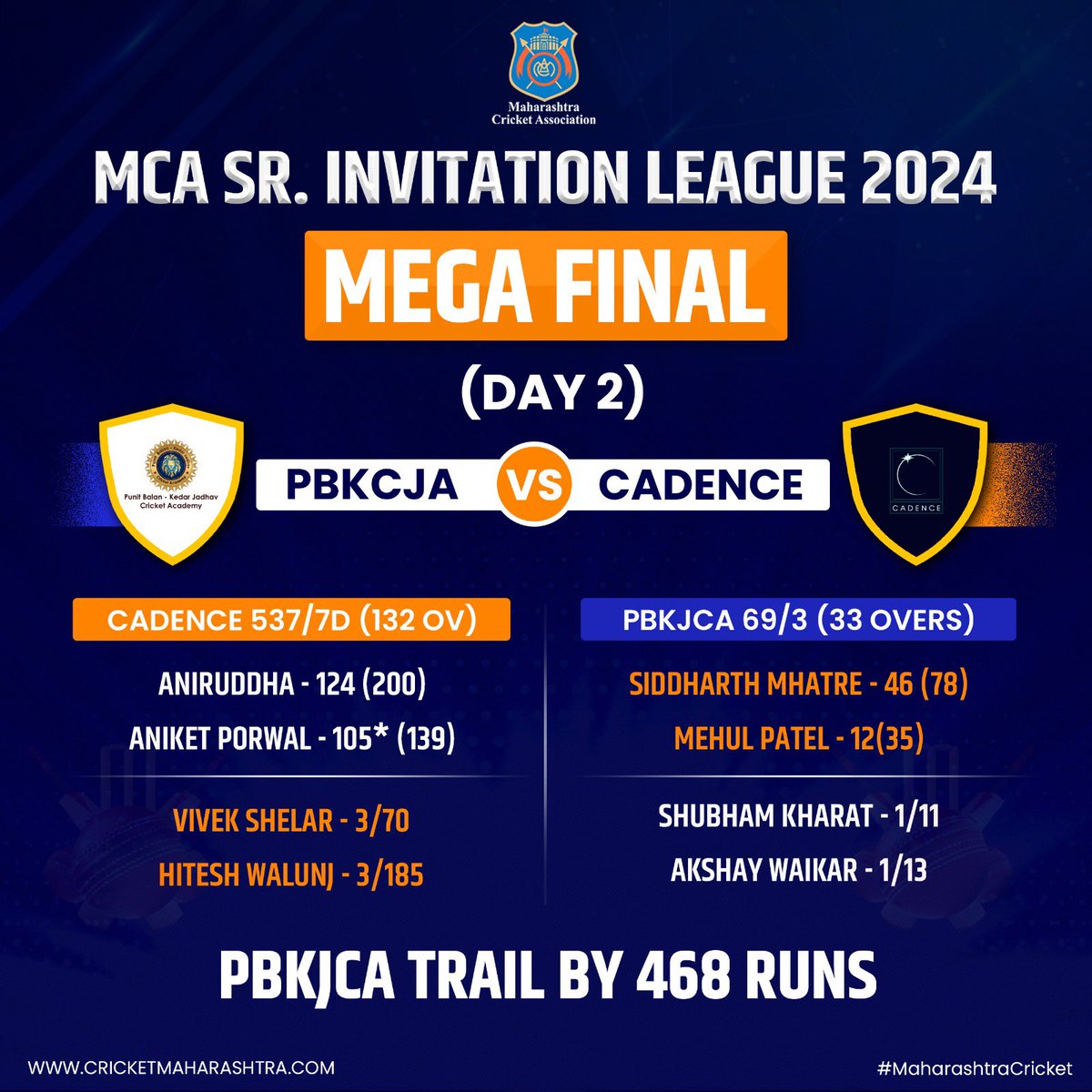 Cadence declared their innings on the Day 2 of the Final of MCA Senior Invitation League at 537/7d and put PBKJCA to bat. PBKJCA trail by 468 runs. #PBKJCA #MegaFinal #MCASeniorInvitationLeague #Cadence #MahaCricket #Cricket #MCA #MaharashtraCricket