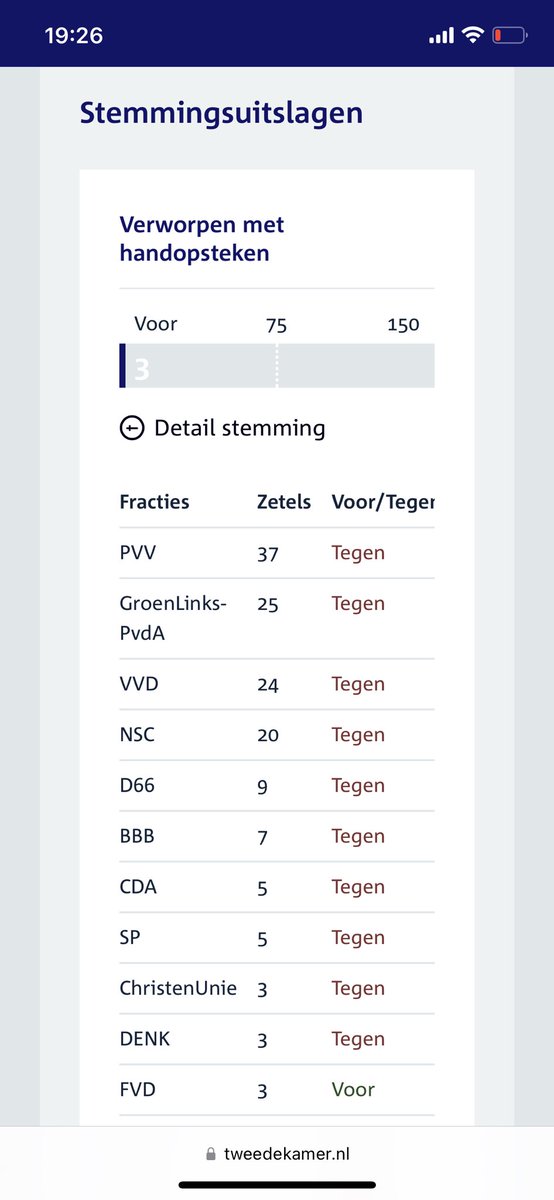 Wow, alleen (!) Forum voor Democratie stemde gisteren voor het per direct terugdraaien van de 1 miljard euro aan extra militaire steun die Rutte vorige week heeft toegezegd aan Oekraïne: tweedekamer.nl/kamerstukken/m… #driehonderd