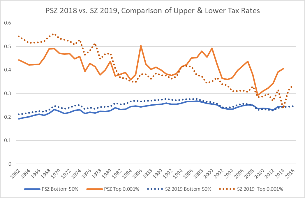 @MortenStostad @JuliaMahoneyUVA @gabriel_zucman @PikettyWIL Third issue is that PSZ's own stats from their 2018 QJE piece show almost no change in overall average tax rates (not just federal income tax) since the 1960s. Top 0.001% only drops from 44% in 1962 to 40% in 2014. To get the regressive shift Zucman had to make several