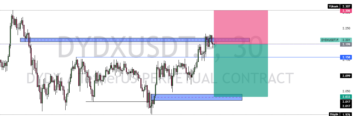 Bu pozun gelmesi lazım bence,
2.158 altı düşüş hızlanabilir.
#dydx #bitcoin #btc