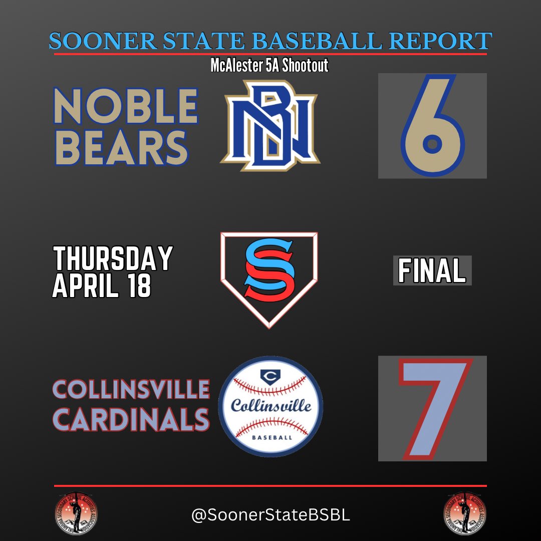 McAlester 5A Shootout

Collinsville wins it in the 8th on a walk off hit by Talan Rush

- Rush: 3-4, 2B, 4 RBI; IP (W), K, BB
- Hollenbeck: 1-4, 2B, 2 RBI
- Scholman: 5 IP, 5 H, 2 R, ER, K, 2 BB

#OKPreps