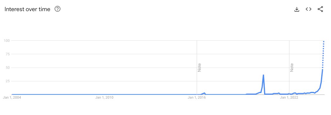 Google'da 'Bitcoin halving' anahtar kelimesi tüm zamanların en yüksek noktasına ulaştı. #Bitcoin